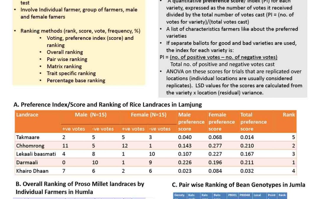 On farm Trials and Preferential Ranking for Facilitated Decision on Choice and Registration of Crop Cultivars (Varieties and Landraces)