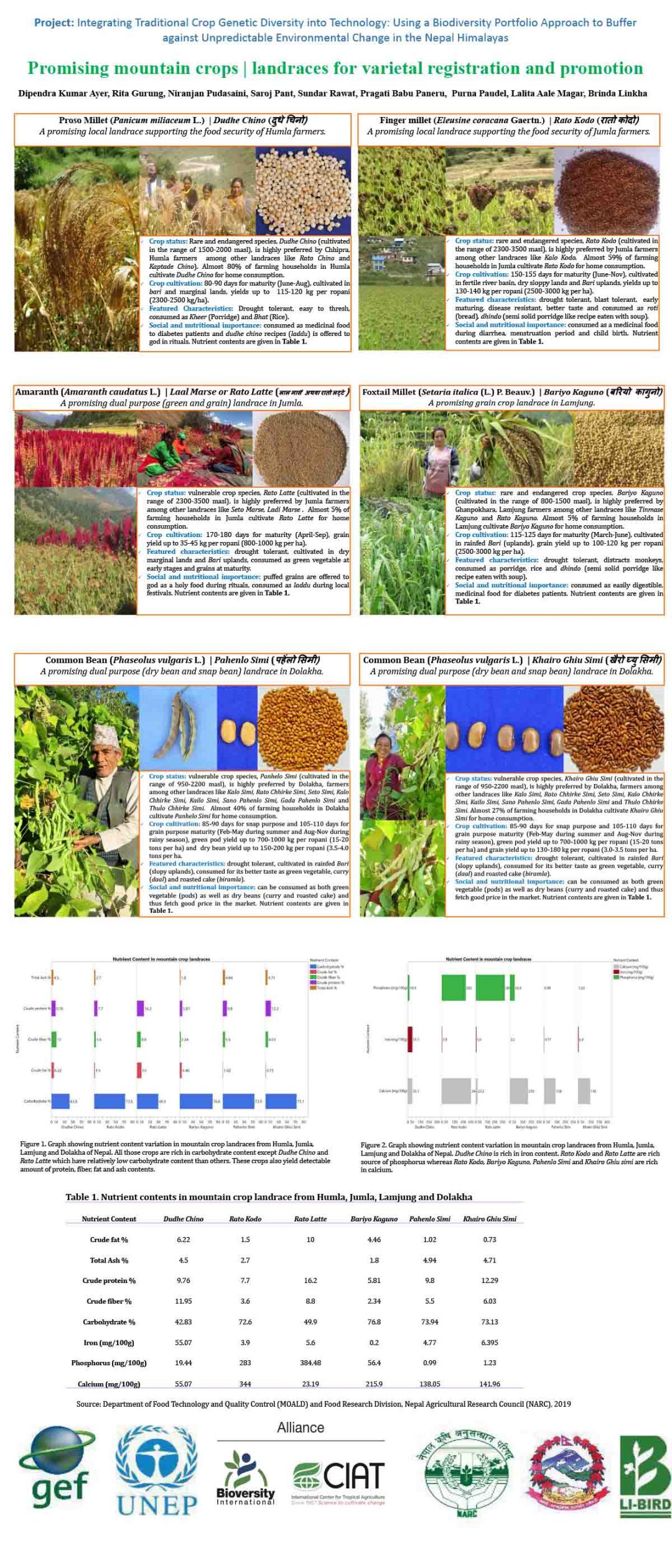 Promising mountain crops | landraces for varietal registration and promotion