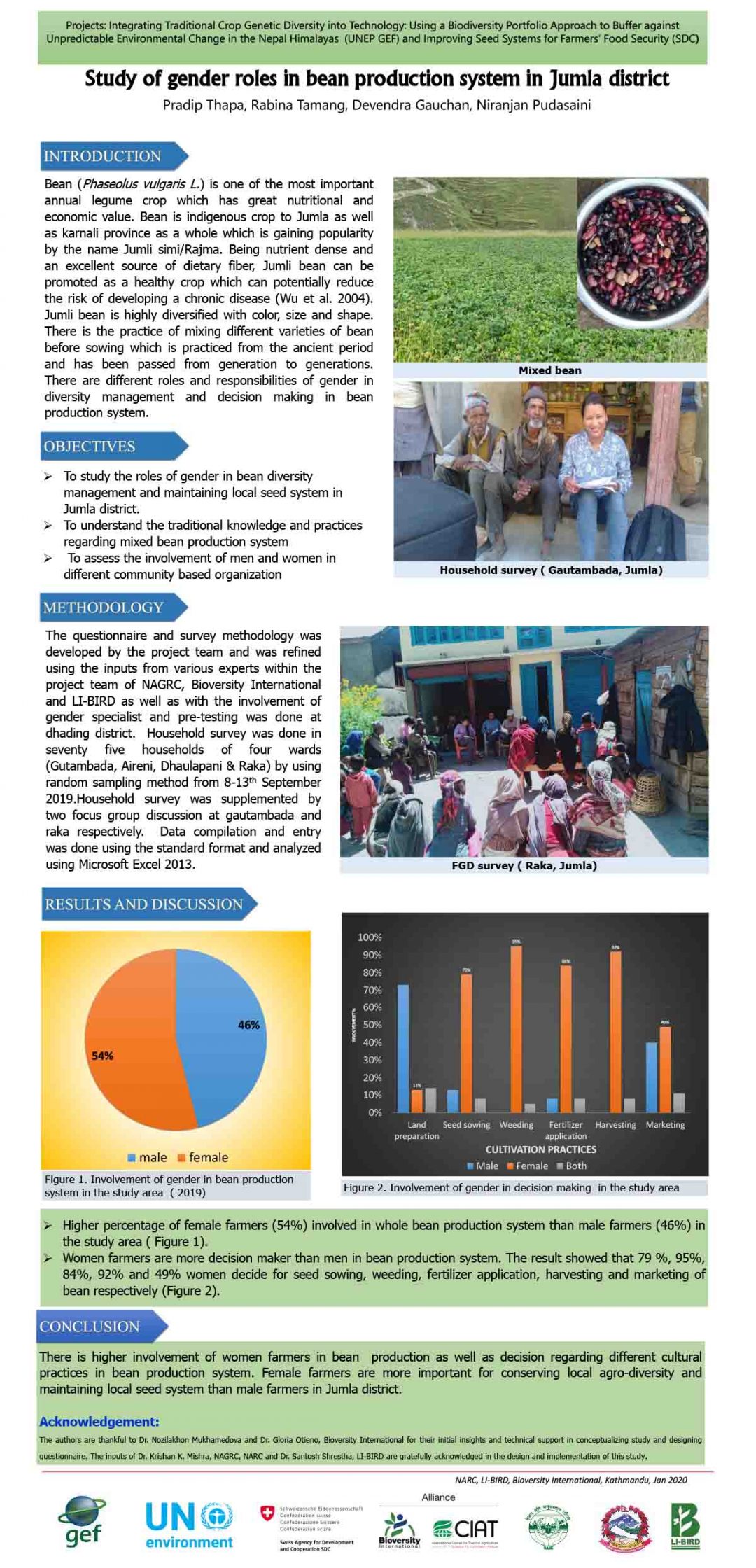 Study of gender roles in bean production system in Jumla district